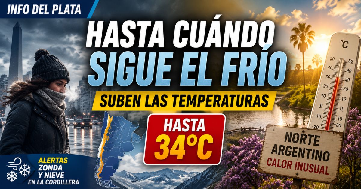 Hasta cuándo sigue el frío en Argentina: suben las temperaturas, el norte podría llegar a 34 grados y hay alertas por viento Zonda y nieve.