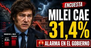Javier Milei cae al 31,4% de aprobación según una encuesta nacional, en medio de preocupación económica y señales de desgaste para el Gobierno.