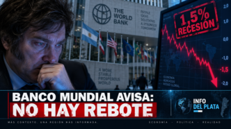Banco Mundial recorta el crecimiento de Argentina a solo 1,5%